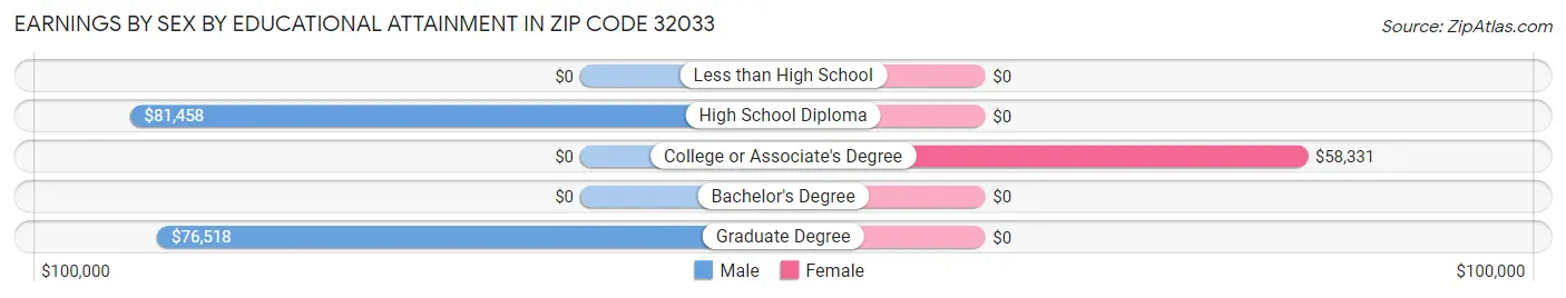 Earnings by Sex by Educational Attainment in Zip Code 32033