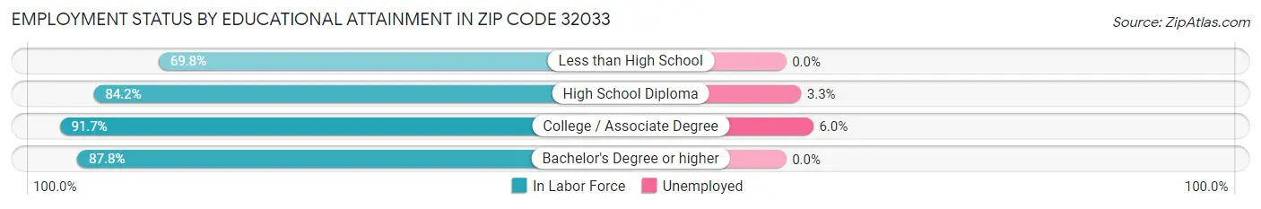 Employment Status by Educational Attainment in Zip Code 32033