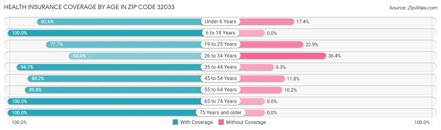 Health Insurance Coverage by Age in Zip Code 32033