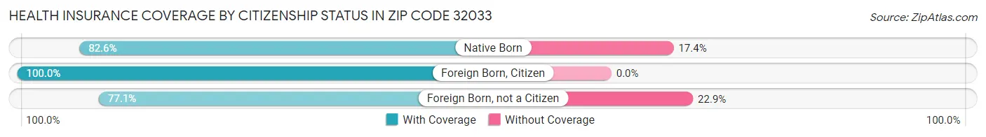Health Insurance Coverage by Citizenship Status in Zip Code 32033