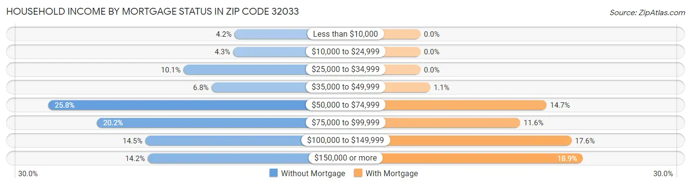 Household Income by Mortgage Status in Zip Code 32033