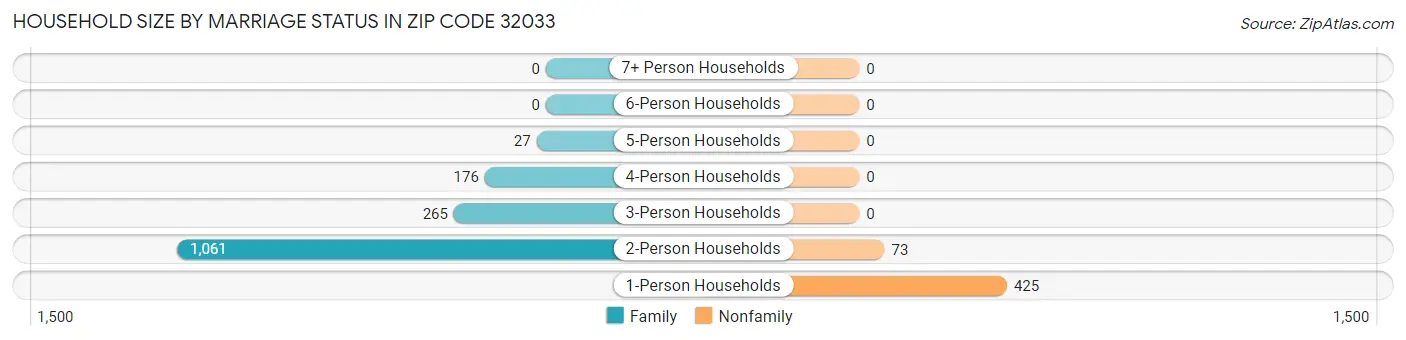 Household Size by Marriage Status in Zip Code 32033