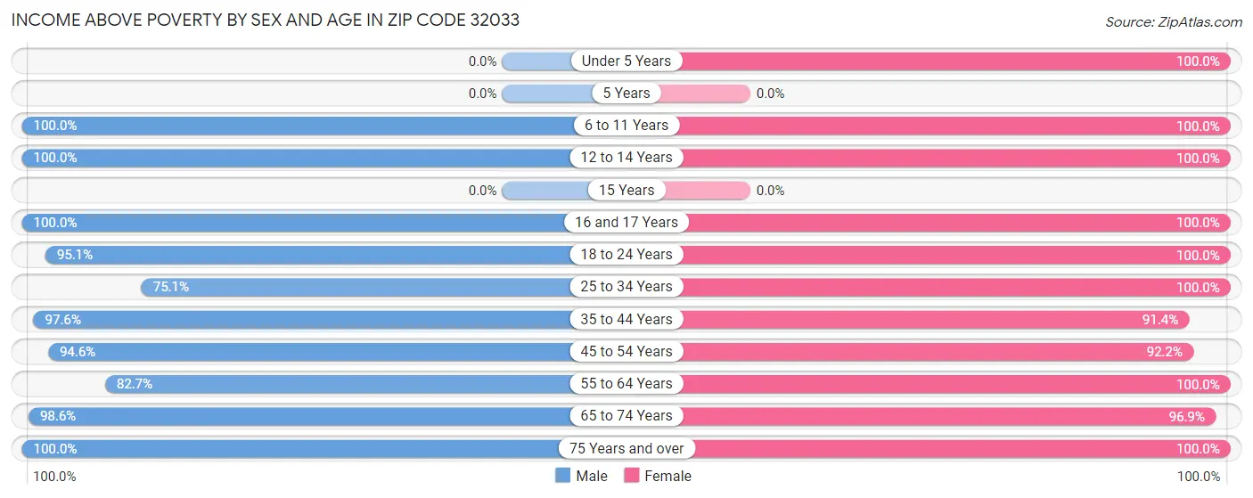 Income Above Poverty by Sex and Age in Zip Code 32033