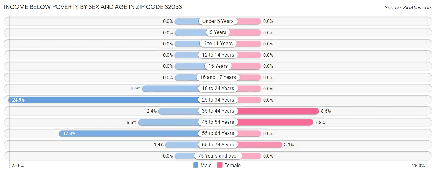 Income Below Poverty by Sex and Age in Zip Code 32033