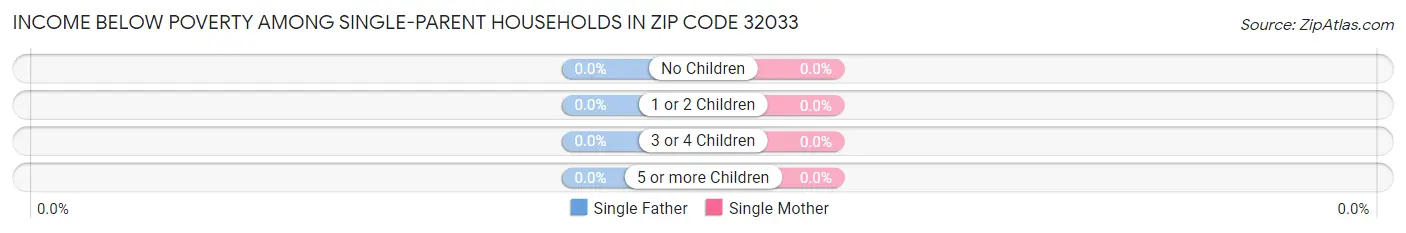 Income Below Poverty Among Single-Parent Households in Zip Code 32033
