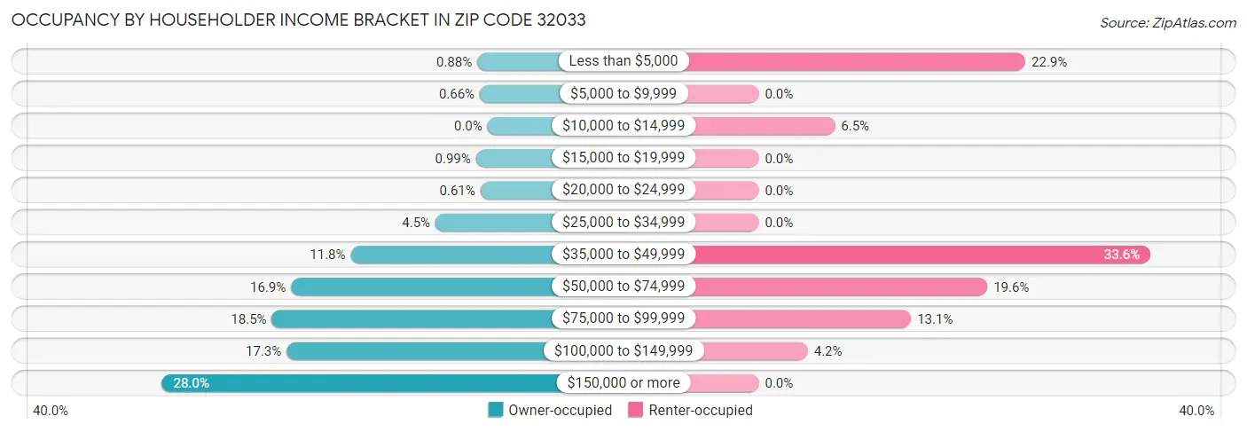 Occupancy by Householder Income Bracket in Zip Code 32033