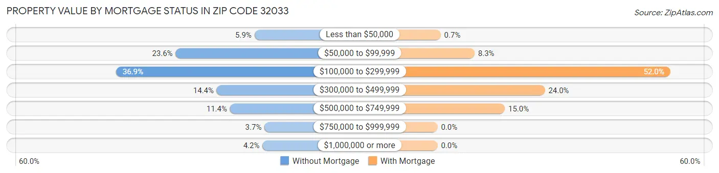 Property Value by Mortgage Status in Zip Code 32033
