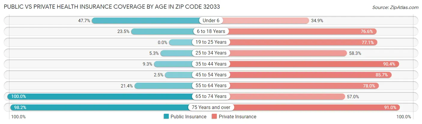 Public vs Private Health Insurance Coverage by Age in Zip Code 32033