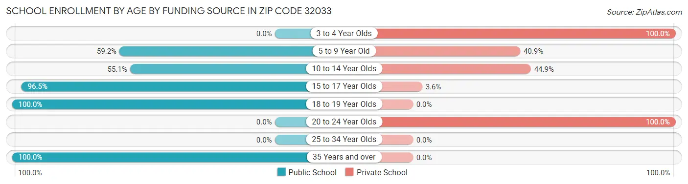 School Enrollment by Age by Funding Source in Zip Code 32033
