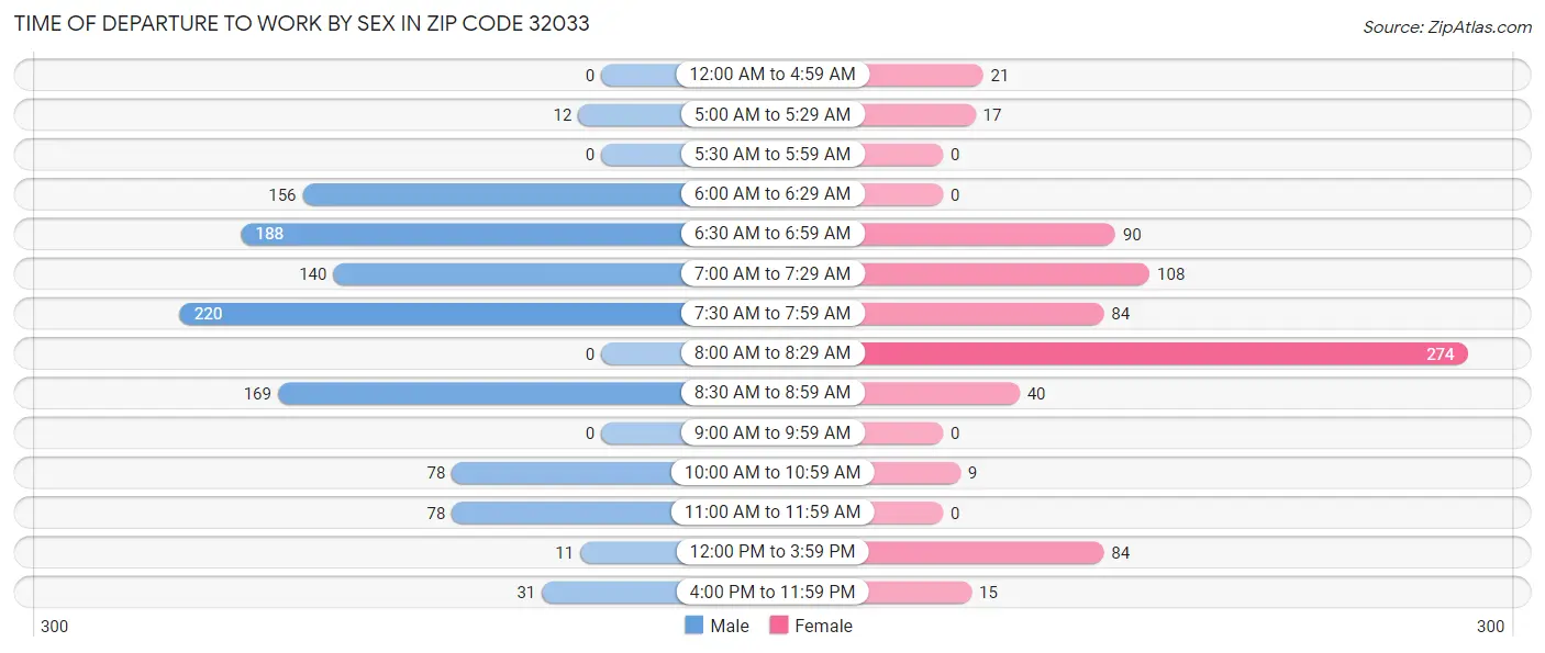 Time of Departure to Work by Sex in Zip Code 32033