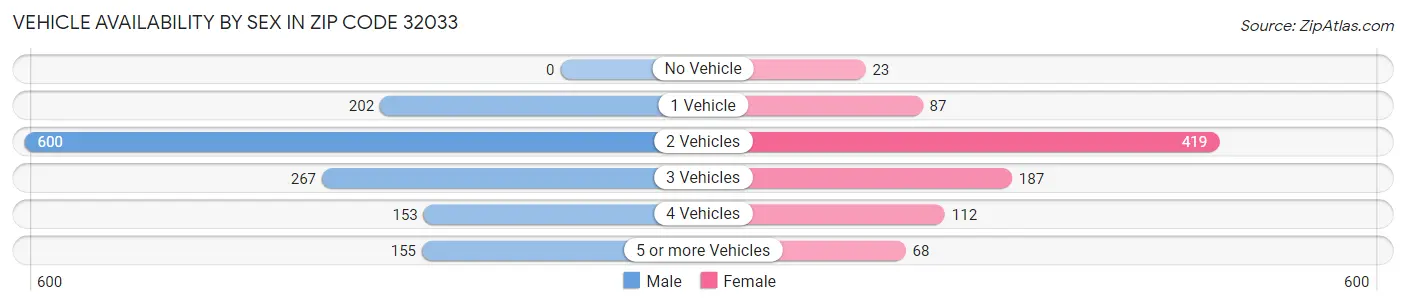 Vehicle Availability by Sex in Zip Code 32033