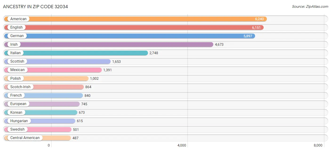 Ancestry in Zip Code 32034