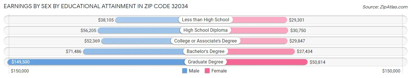 Earnings by Sex by Educational Attainment in Zip Code 32034