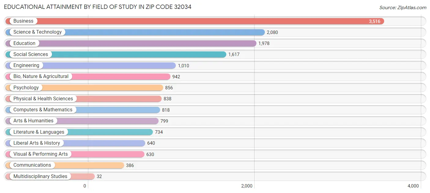 Educational Attainment by Field of Study in Zip Code 32034