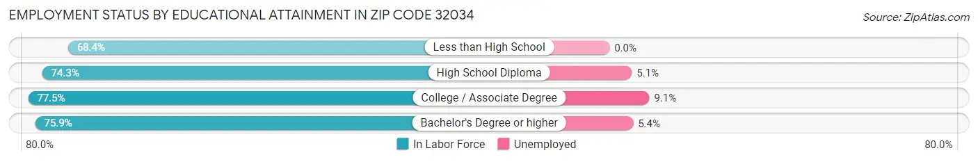 Employment Status by Educational Attainment in Zip Code 32034