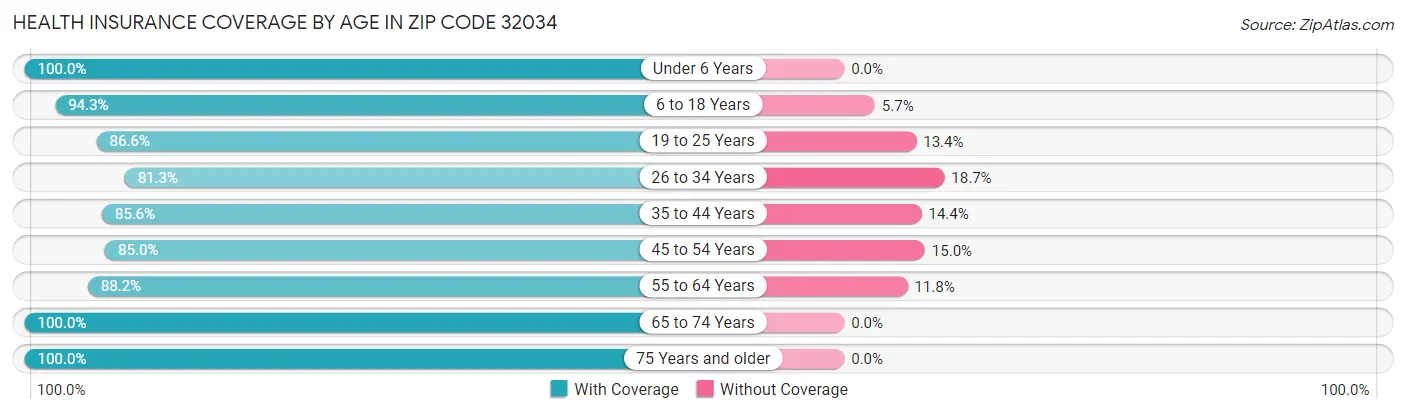 Health Insurance Coverage by Age in Zip Code 32034