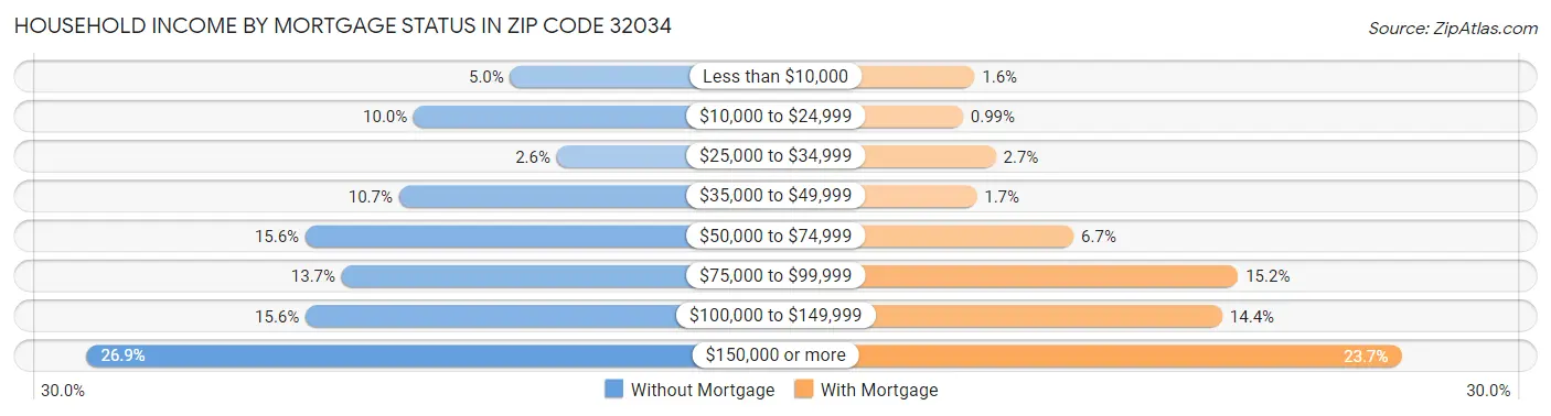 Household Income by Mortgage Status in Zip Code 32034