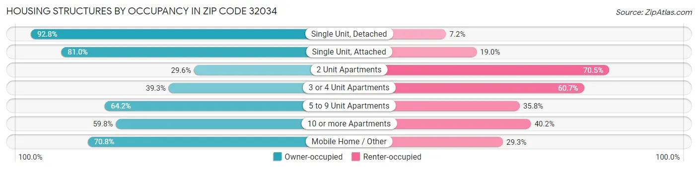 Housing Structures by Occupancy in Zip Code 32034