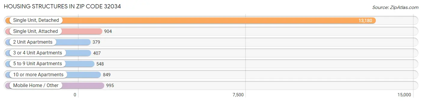 Housing Structures in Zip Code 32034