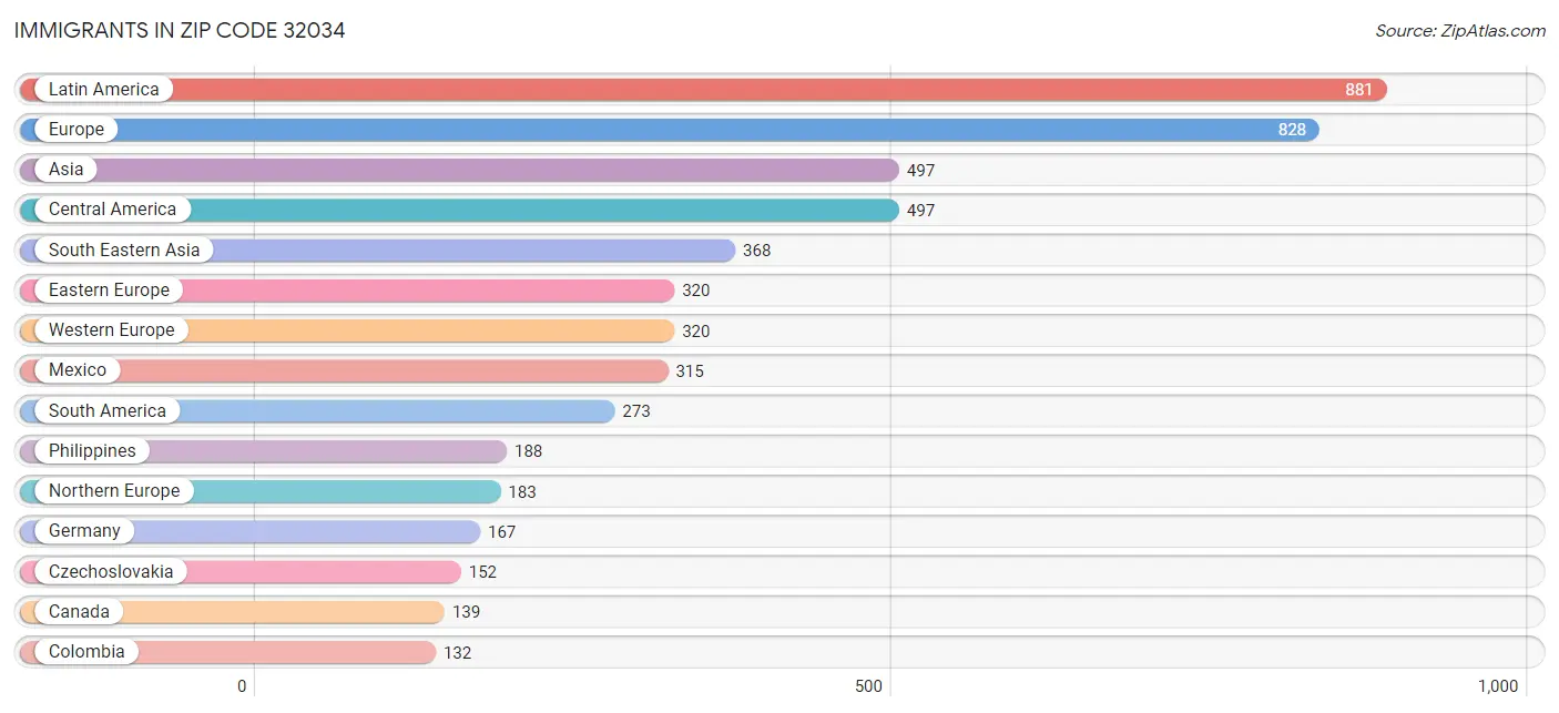 Immigrants in Zip Code 32034