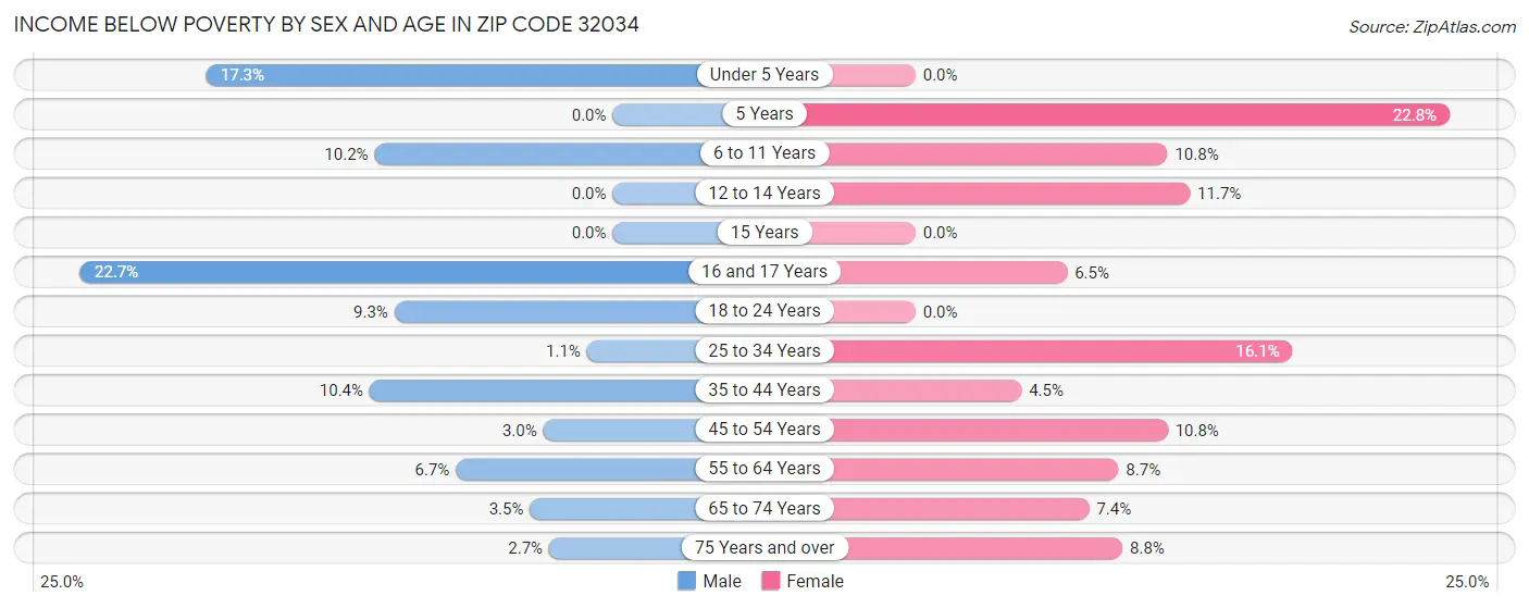 Income Below Poverty by Sex and Age in Zip Code 32034