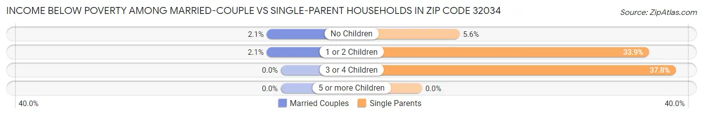 Income Below Poverty Among Married-Couple vs Single-Parent Households in Zip Code 32034