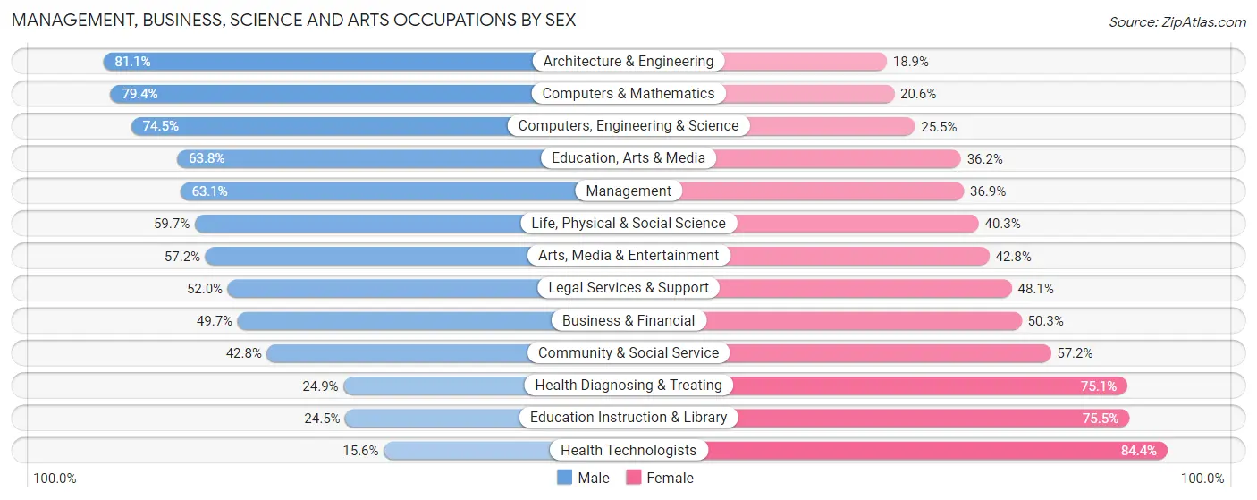 Management, Business, Science and Arts Occupations by Sex in Zip Code 32034
