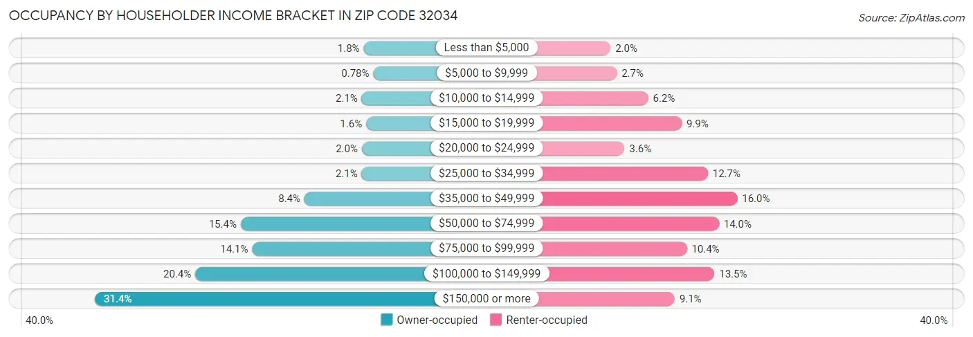 Occupancy by Householder Income Bracket in Zip Code 32034