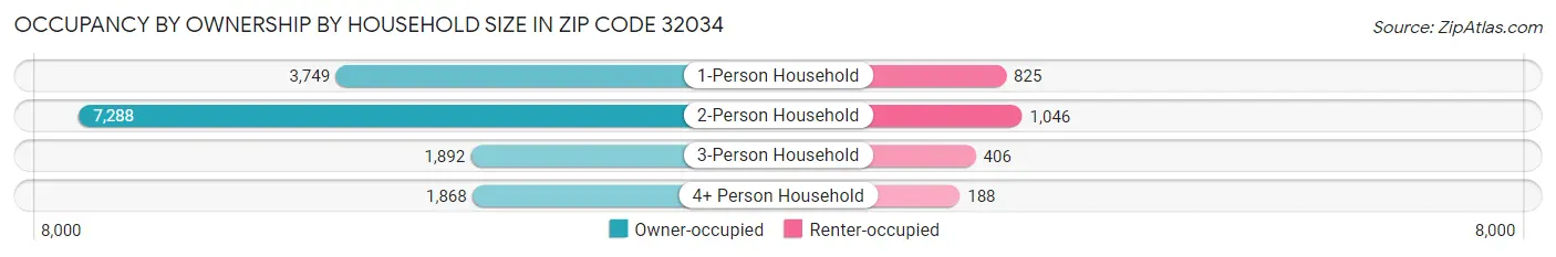 Occupancy by Ownership by Household Size in Zip Code 32034
