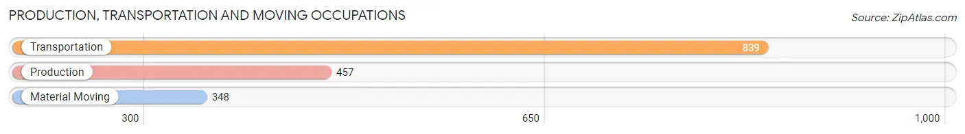 Production, Transportation and Moving Occupations in Zip Code 32034