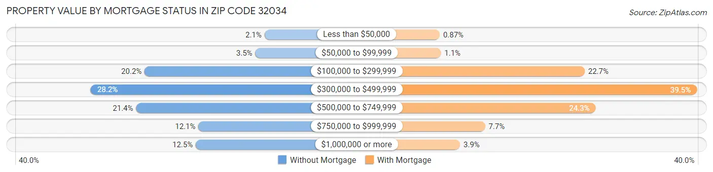 Property Value by Mortgage Status in Zip Code 32034