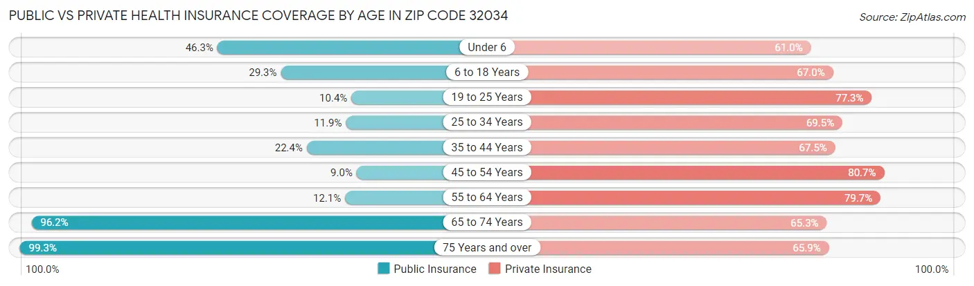 Public vs Private Health Insurance Coverage by Age in Zip Code 32034