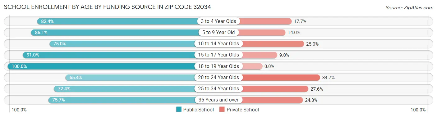 School Enrollment by Age by Funding Source in Zip Code 32034