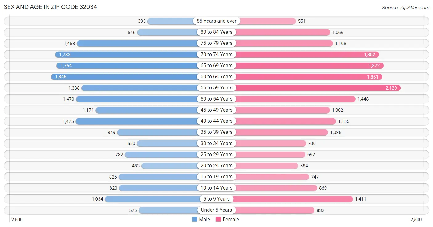 Sex and Age in Zip Code 32034