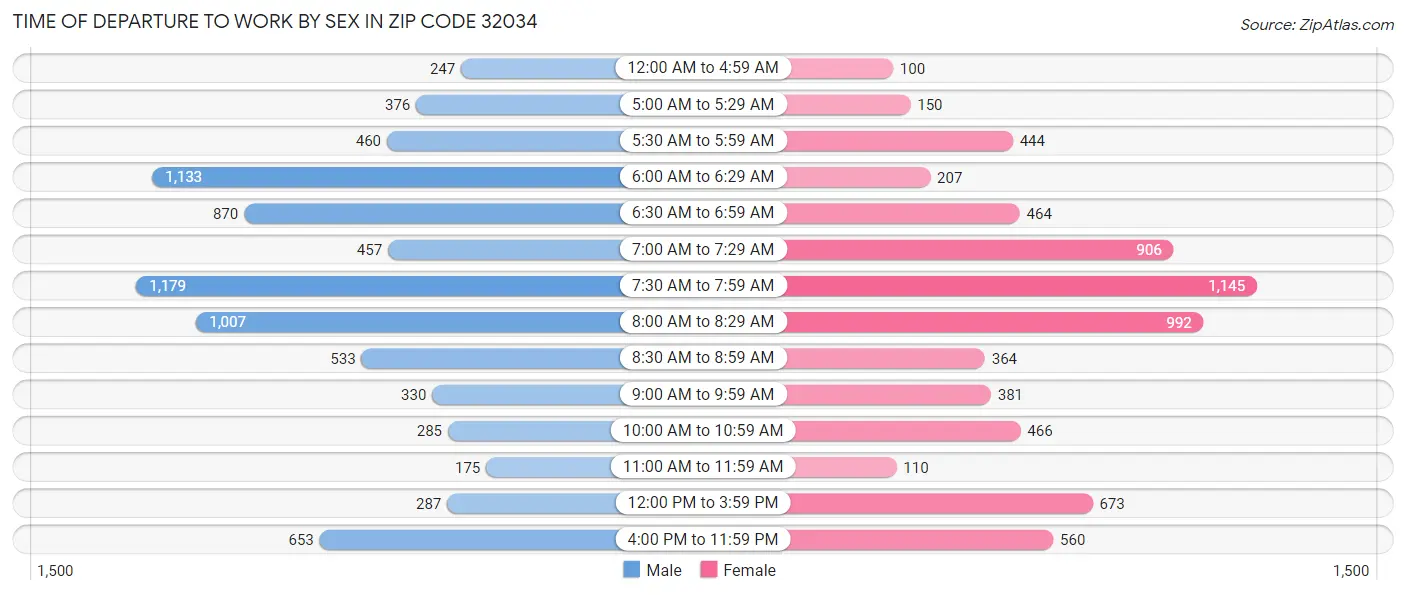 Time of Departure to Work by Sex in Zip Code 32034