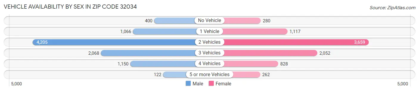 Vehicle Availability by Sex in Zip Code 32034