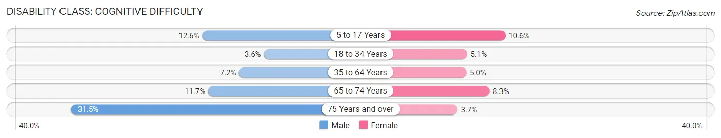 Disability in Zip Code 32038: <span>Cognitive Difficulty</span>