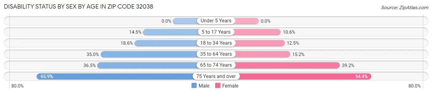 Disability Status by Sex by Age in Zip Code 32038