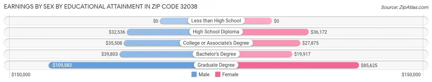 Earnings by Sex by Educational Attainment in Zip Code 32038