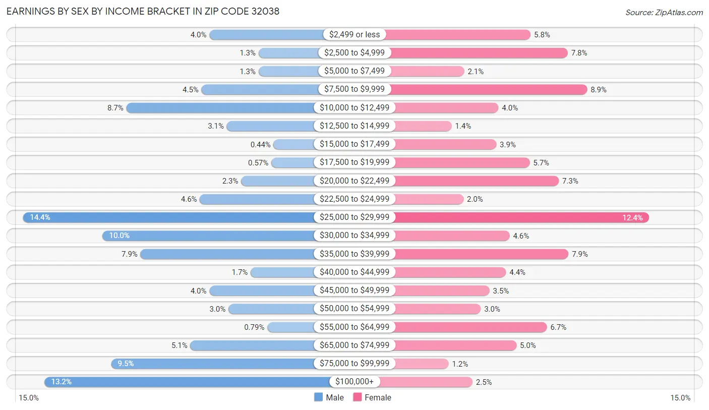 Earnings by Sex by Income Bracket in Zip Code 32038