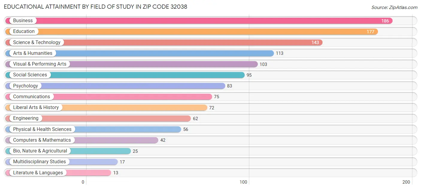 Educational Attainment by Field of Study in Zip Code 32038