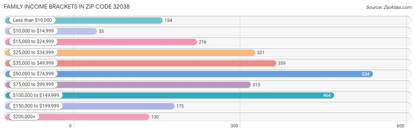 Family Income Brackets in Zip Code 32038