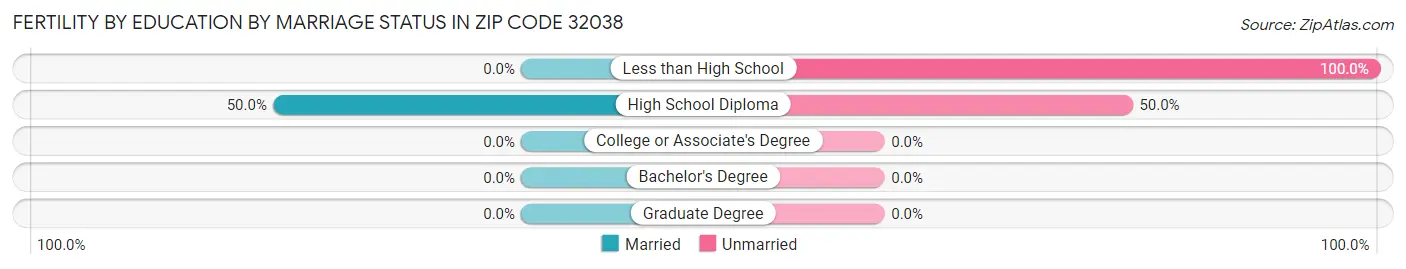 Female Fertility by Education by Marriage Status in Zip Code 32038