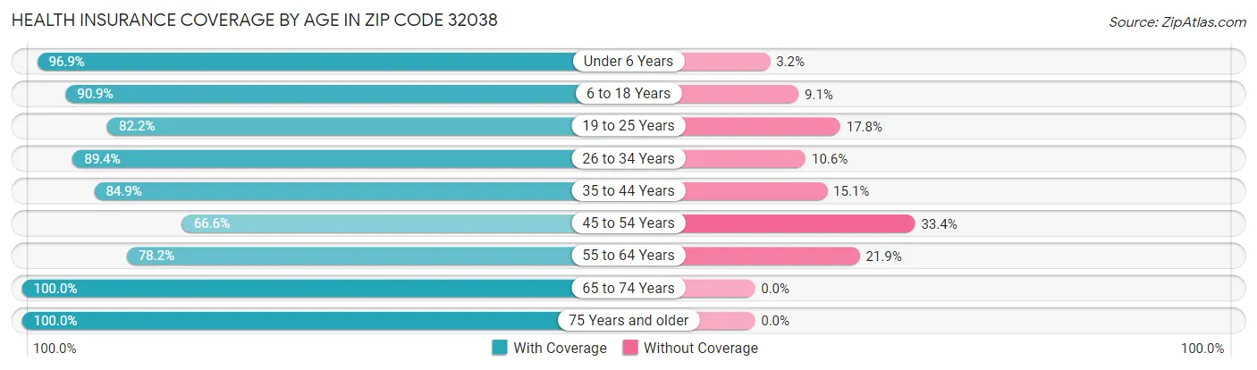 Health Insurance Coverage by Age in Zip Code 32038