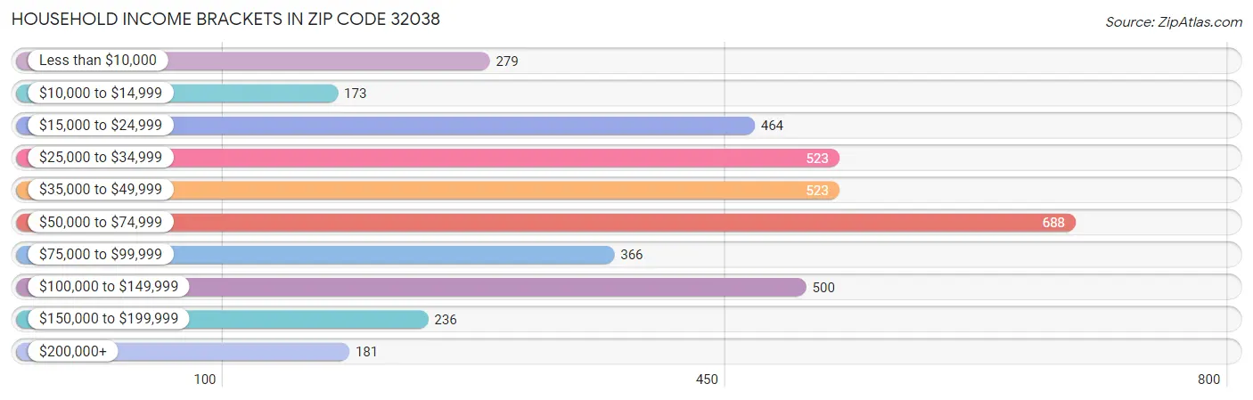 Household Income Brackets in Zip Code 32038