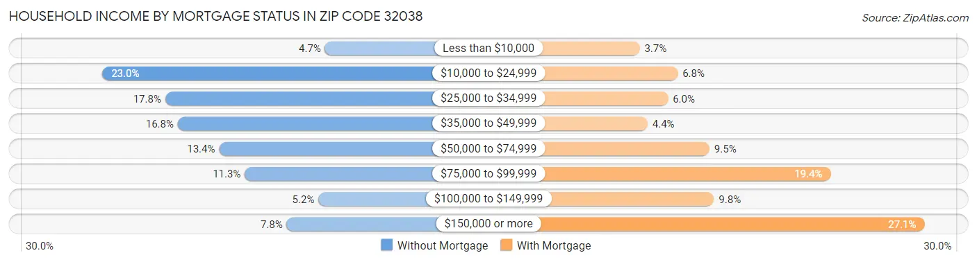 Household Income by Mortgage Status in Zip Code 32038