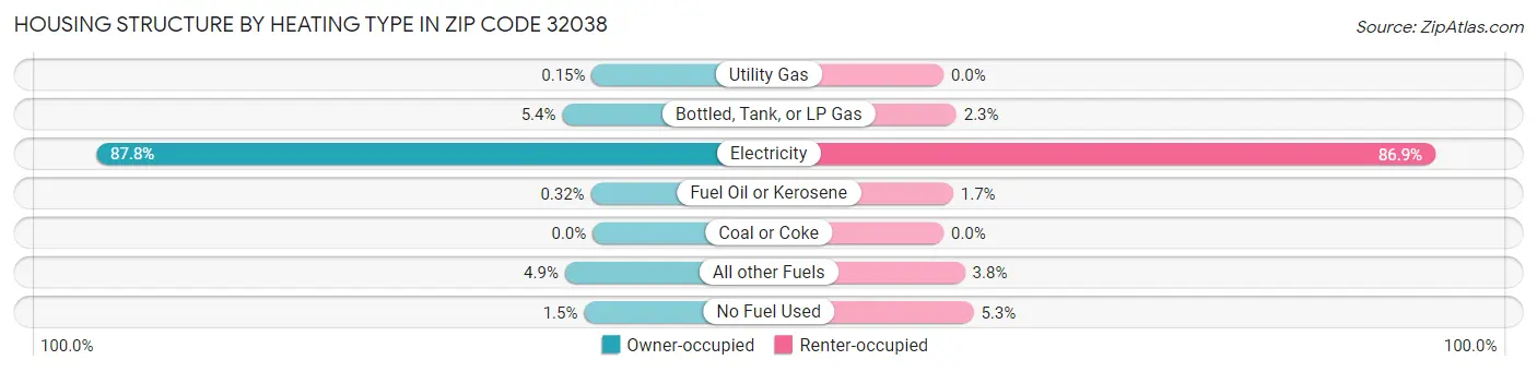 Housing Structure by Heating Type in Zip Code 32038