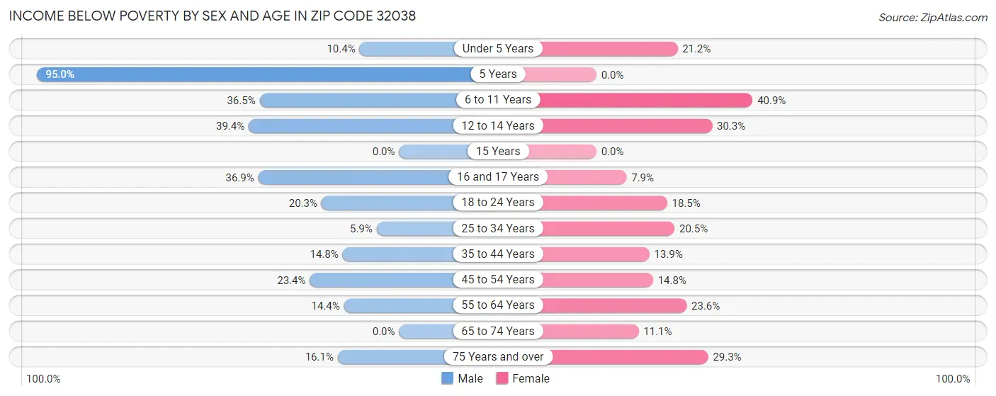 Income Below Poverty by Sex and Age in Zip Code 32038