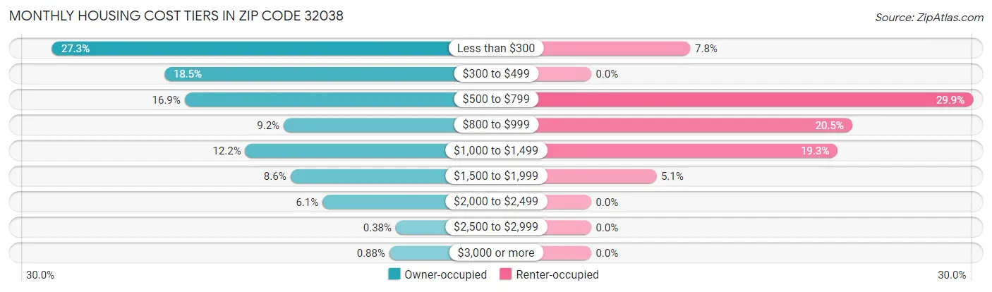 Monthly Housing Cost Tiers in Zip Code 32038