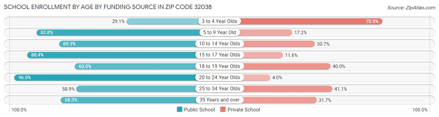 School Enrollment by Age by Funding Source in Zip Code 32038